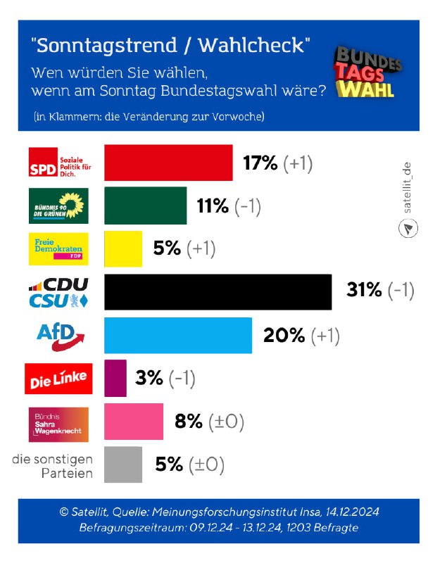 Sonntagstrend: AfD und SPD legen wieder zu Stärkste Kraft bliebe weiterhin die U…