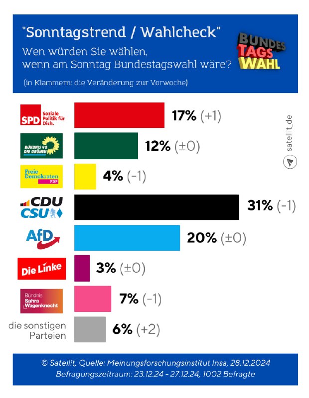 Sonntagstrend: Union verliert leicht, SPD legt zu Stärkste Kraft bliebe weiterhi…