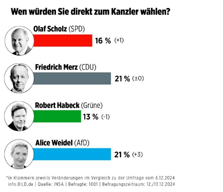 Umfrage zur Bundeskanzlerwahl: #Merz und Weidel gleichaufAfD-Kanzlerkandidatin A…