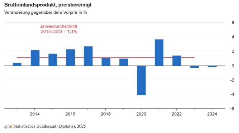 Deutsche #Wirtschaft schrumpft erneutDas preisbereinigte Bruttoinlandsprodukt (B…