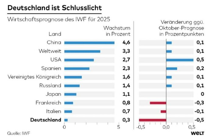 Deutschland auf dem letzten Platz: IWF senkt Wachstumsprognose drastisch Laut ei...