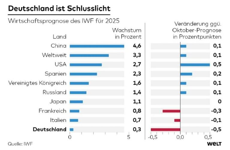 Deutschland auf dem letzten Platz: IWF senkt Wachstumsprognose drastisch Laut ei…