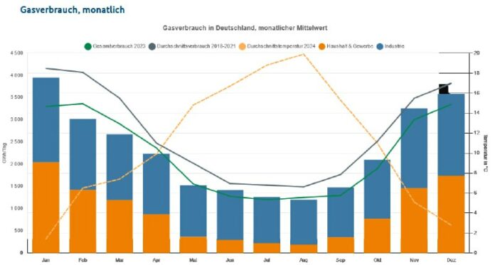 Gasverbrauch in Deutschland 2024 leicht gestiegenDie Bundesnetzagentur hat eine ...