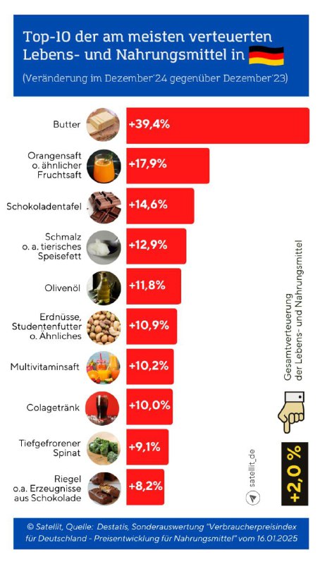 Preisanstieg bei Lebens- und Nahrungsmitteln in DeutschlandDie Preise für Nahru…