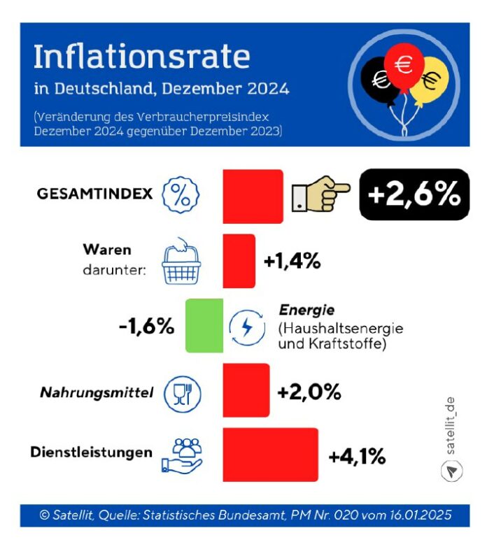 So hoch ist die Inflationsrate in #Deutschland Das vorläufige Ergebnis bezüglich...