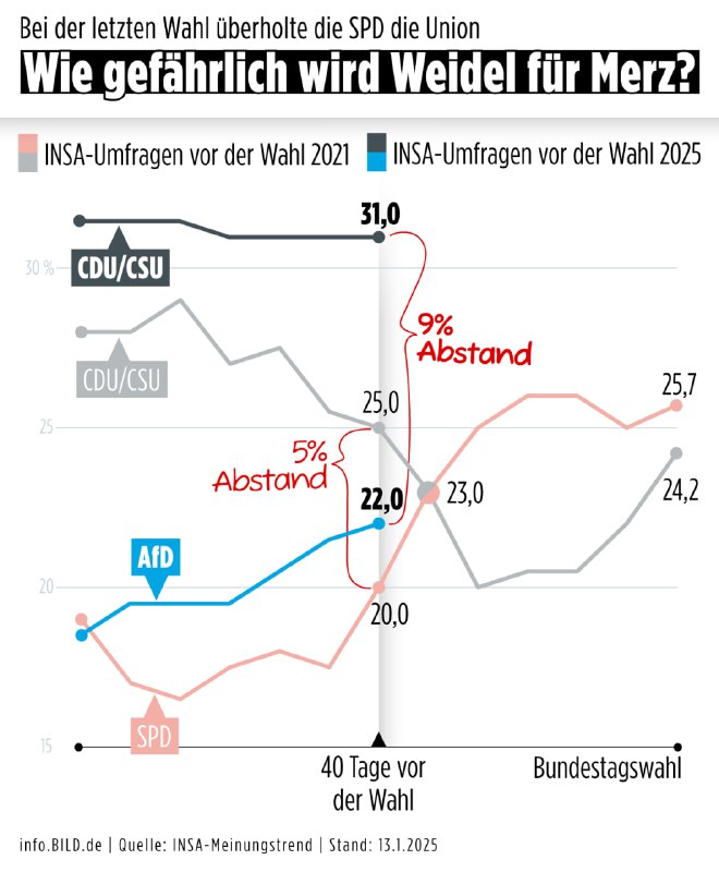 So ist der Abstand zwischen AfD und UnionDie #AfD kommt bei immer mehr Bürgern a…