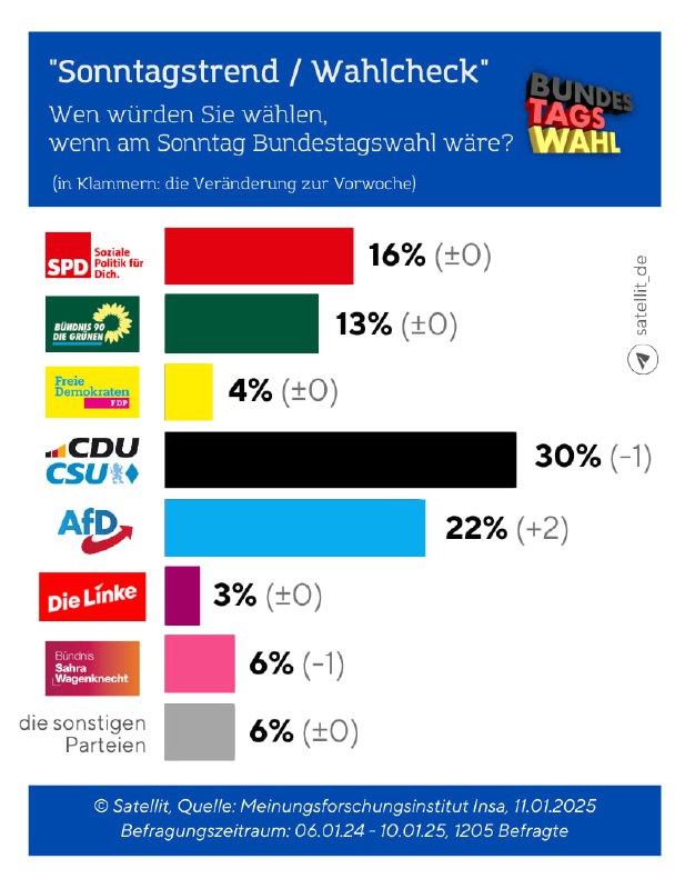 Sonntagstrend: AfD legt wieder zu Stärkste Kraft bliebe weiterhin die Union mit…