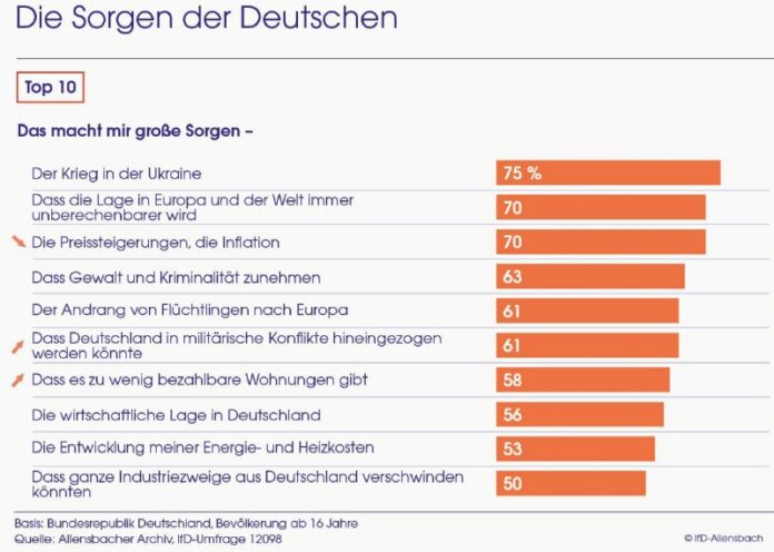 Viele Deutsche machen sich über militärischen Konflikt SorgenLaut dem Sicherheit...