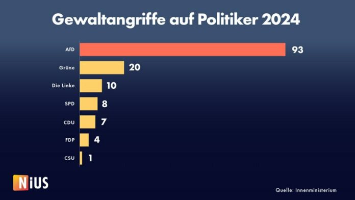 AfD-Politiker am häufigsten Opfer von brutalen ÜbergriffenLaut einer Antwort der...