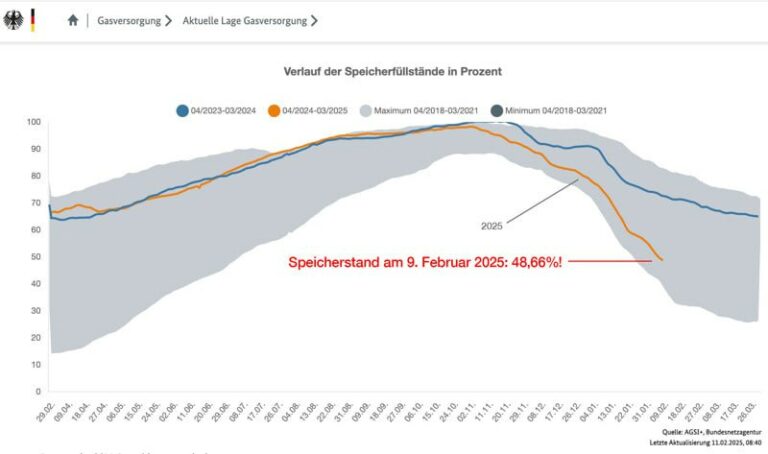 Deutsche Gasspeicher nur noch zu 48 Prozent gefülltZum ersten Mal seit 2022 ist …