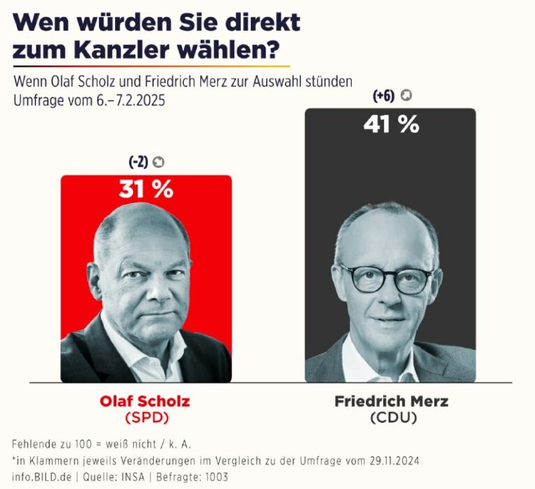 Neue Umfrage: Aufschwung für Merz, deutlicher Dämpfer für Scholz Unions-Kanzlerk…