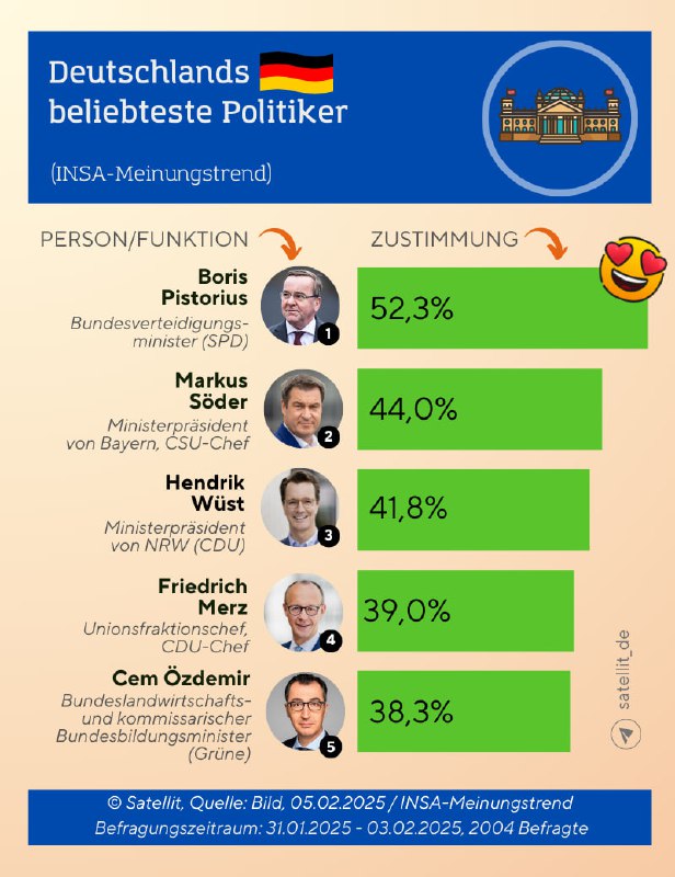 Top-20 der Politiker Deutschlands Im neuen, vom Meinungsforschungsinstitut Insa …