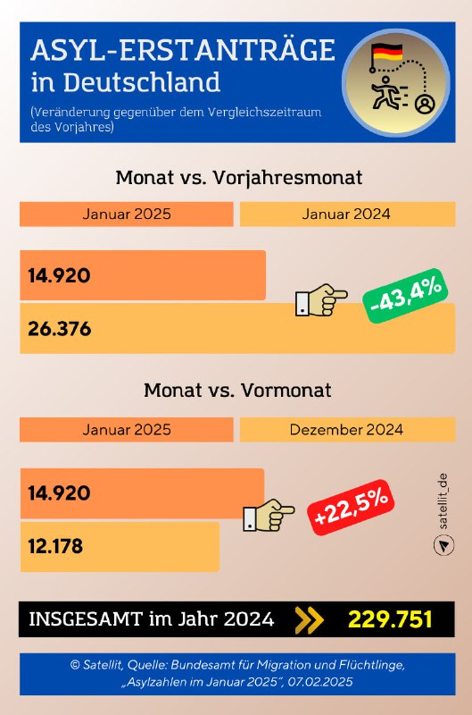 Zahl der Erstanträge auf Asyl in #DeutschlandIm Januar 2025 haben um 22,5% mehr …