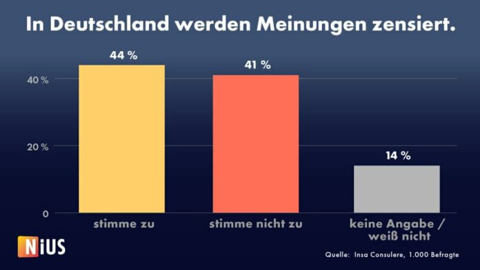 Zensur, Meinungsklima und EU – Deutsche gespalten Eine Umfrage des Meinungsforsc...