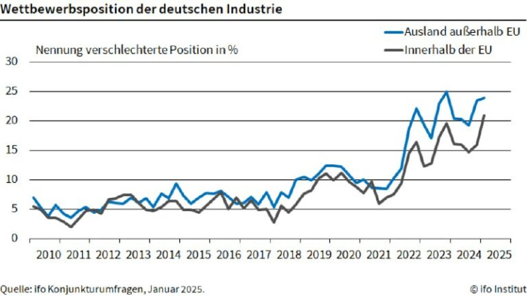 Deutsche Industrie fällt im globalen Wettbewerb zurückDie deutsche Industrie st…