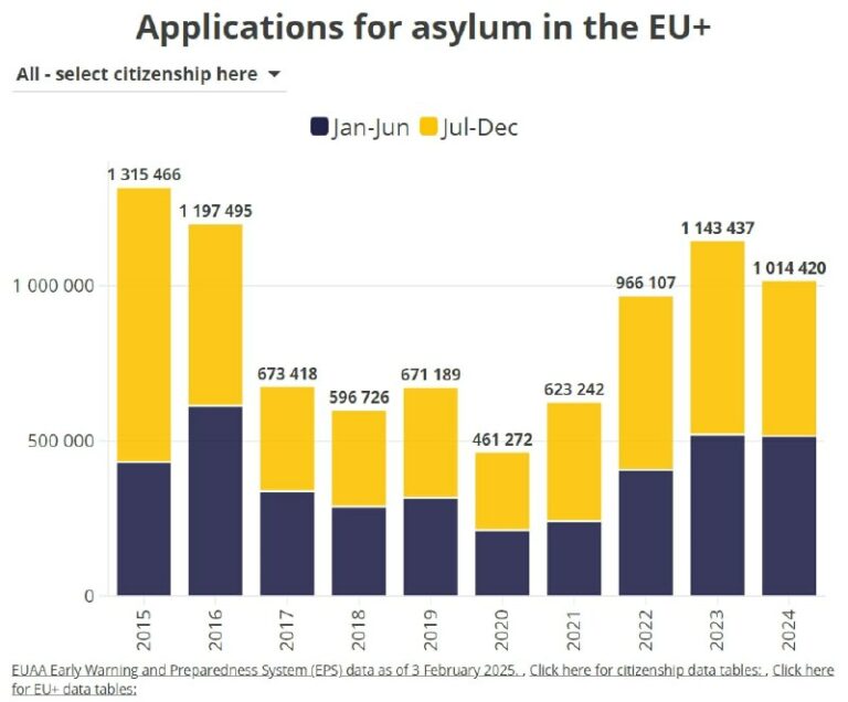 Deutschland verzeichnet hohen #Rückgang an AsylanträgenDie #EU-Asylagentur hat …