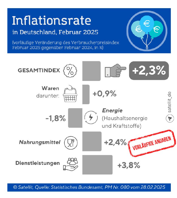 Inflation im Februar: Verbraucherpreise steigen Die Inflationsrate in #Deutschla…