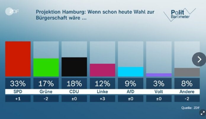 Letzte Umfragen zur #Hamburg-Wahl: SPD stärkste KraftDeutschlands zweitgrößte St...