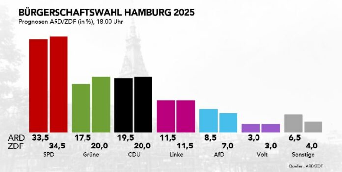 SPD gewinnt laut Prognose Bürgerschaftswahl in #HamburgDie #SPD hat die Bürgersc...