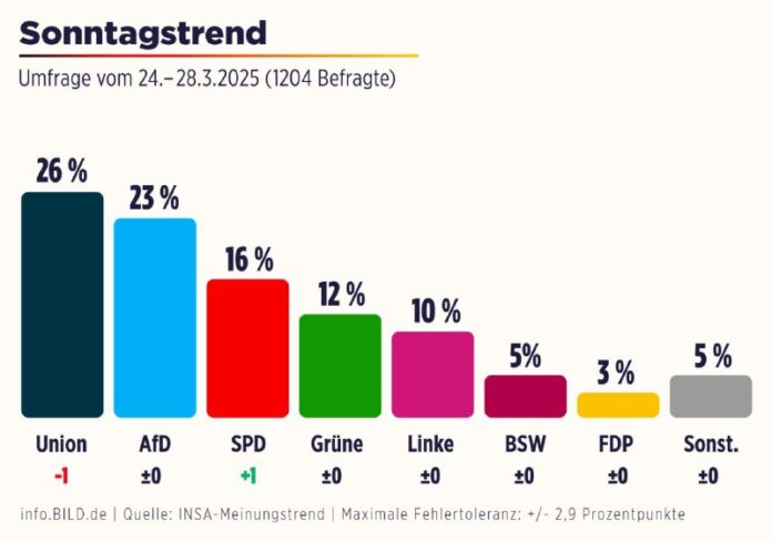 Union rutscht in Umfrage weiter ab – Schwarz-Rot wäre ohne MehrheitNächster Abwä...