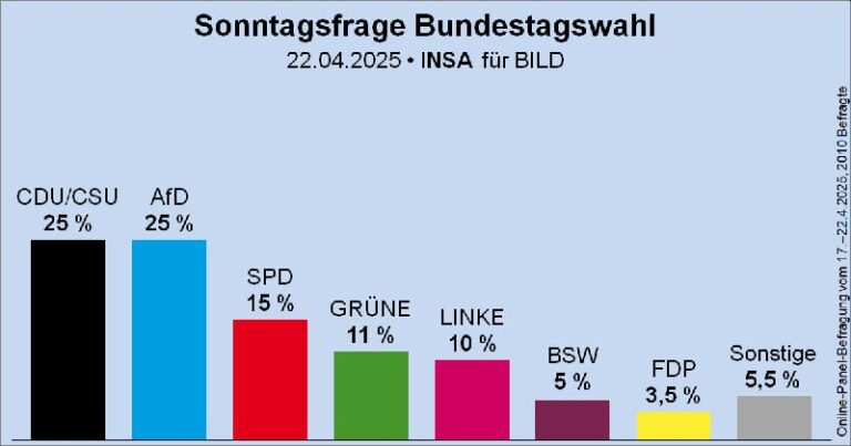 AfD erreicht neuen Rekordwert bei INSA – Mehrheit glaubt an Parteisieg bei der n…