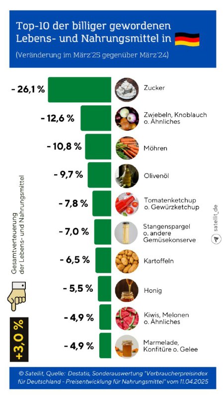Das sind die Lebens- und Nahrungsmittel, die BILLIGER geworden sind!In #Deutsch…