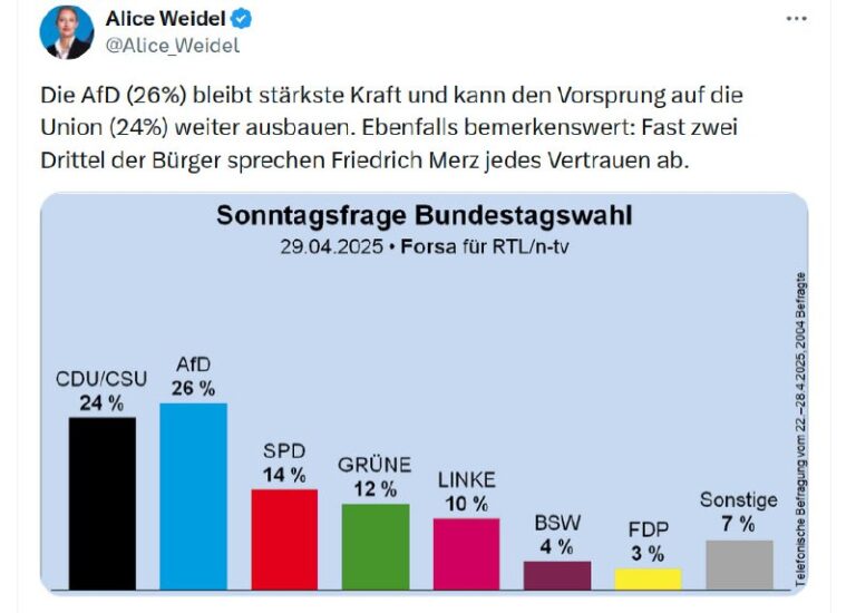 Die AfD (26%) bleibt stärkste Kraft und kann den Vorsprung auf die Union (24%) w…