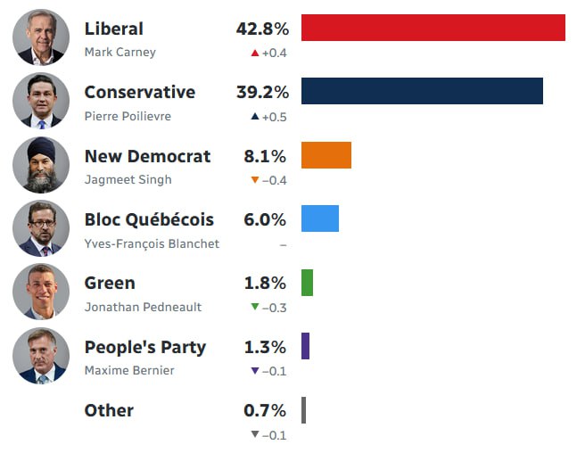 Liberale Partei gewinnt ParlamentswahlIn #Kanada hat die Liberale Partei des Pre…