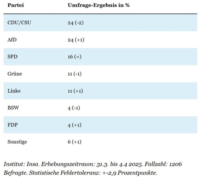 Neue Umfrage: #Union und AfD erstmals gleichauf In einer neuen Umfrage des Meinu...