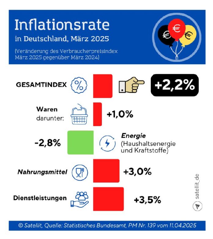 So hoch ist die Inflationsrate in #Deutschland Das vorläufige Ergebnis bezüglich...