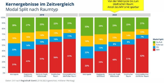 Studie: Deutsche lassen das #Auto immer öfter stehenEine Erhebung der Technische...