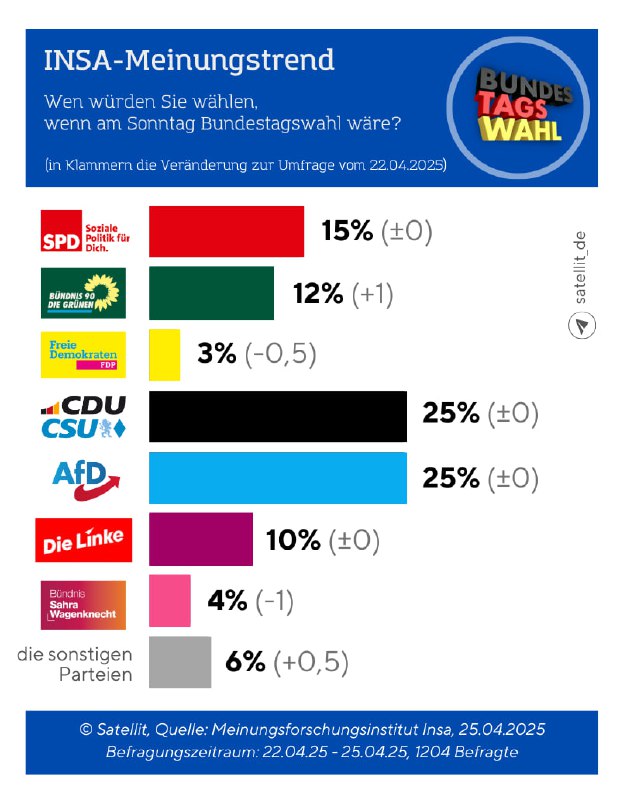 Union und AfD gleichauf In einer neuen Umfrage des Meinungsforschungsinstituts I…