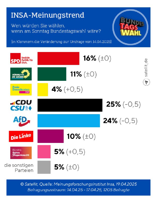 Union und AfD verlieren leicht In einer neuen Umfrage des Meinungsforschungsins…