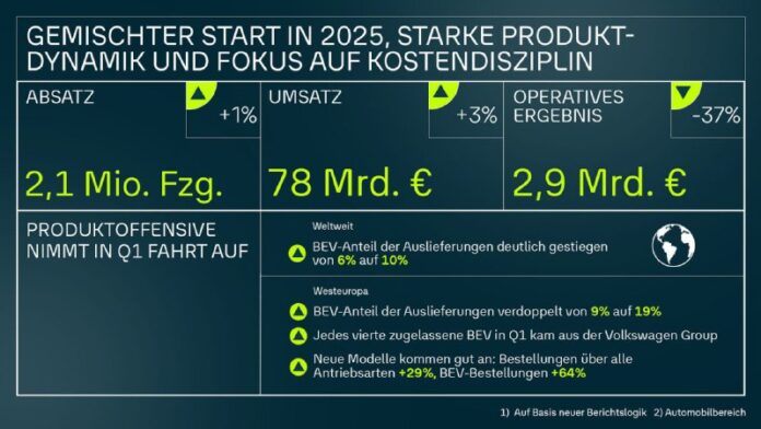 #VW-Konzerngewinn bricht im ersten Quartal um 41% ein #Volkswagen ist nach einem...