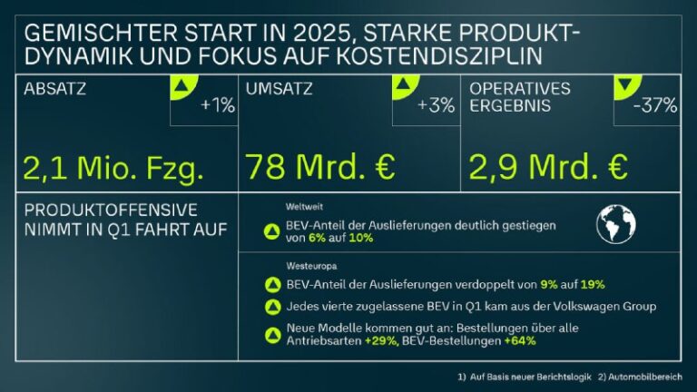 #VW-Konzerngewinn bricht im ersten Quartal um 41% ein #Volkswagen ist nach einem…