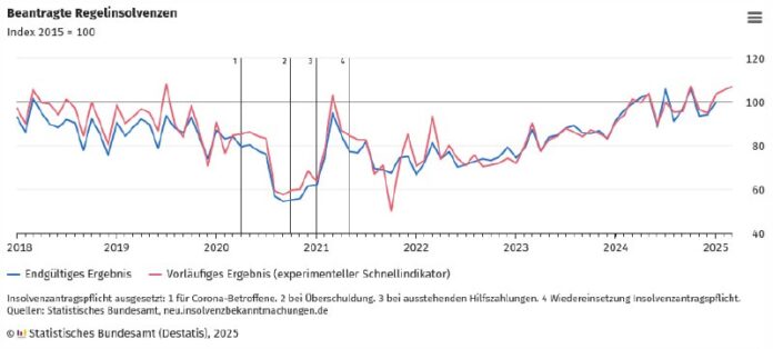 Zahl der Insolvenzen in Deutschland steigtDie Zahl der beantragten Regelinsolven...