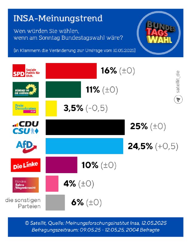 Abstand von CDU/CSU zu AfD minimalIn einer neuen Umfrage des Meinungsforschungsi…