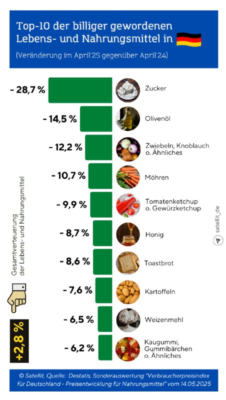 Das sind die Lebens- und Nahrungsmittel, die BILLIGER geworden sind! In Deutsch…