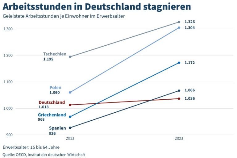 Deutsche arbeiten deutlich weniger als andere Wirtschaftsnationen — StudieLaut e…