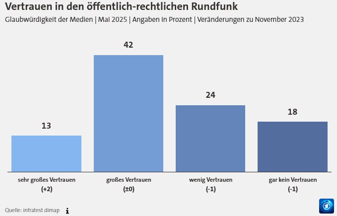 Fast jeder Fünfte vertraut deutschen Medien nichtInsgesamt haben 55% der Befragt…