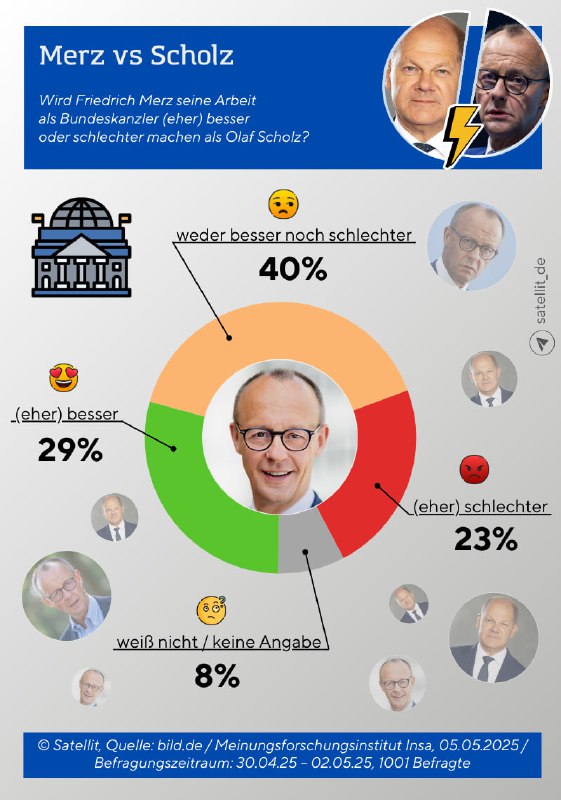Macht es Merz besser als Scholz?Fast jeder Vierte in #Deutschland glaubt, dass d…