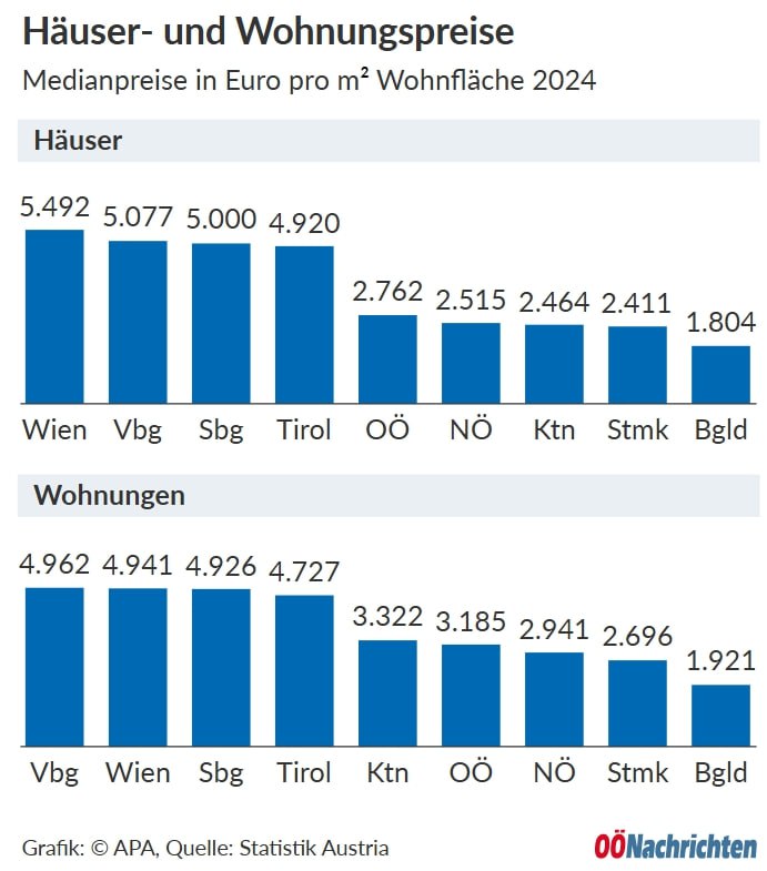 Österreich: Häuser und Wohnungen wurden 2024 wieder teurerDer Medianpreis je Qua…