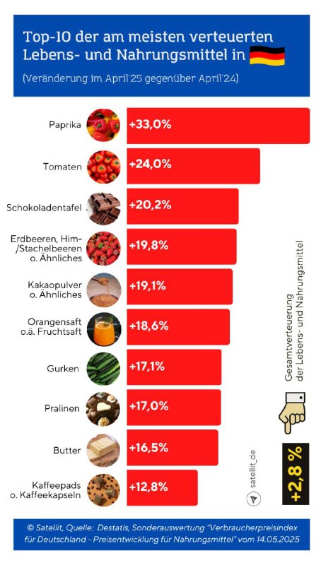 Preisanstieg bei Lebens- und Nahrungsmitteln in Deutschland Die Preise für Nahr…