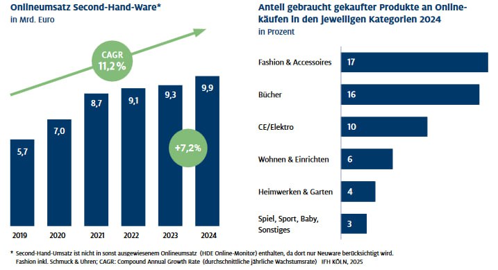 Secondhand-Markt boomt in DeutschlandLaut dem Handelsverband #Deutschland (HDE) …