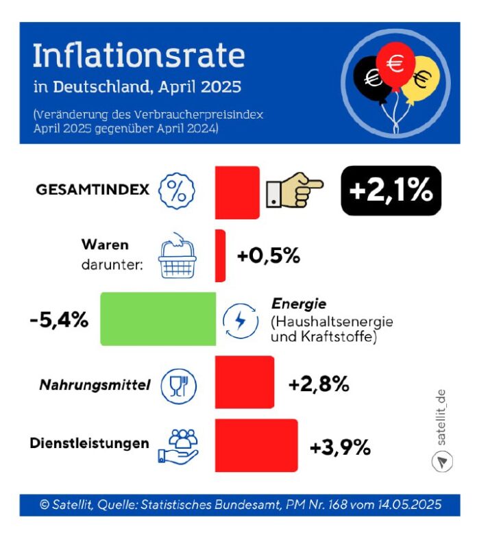 So hoch ist die Inflationsrate in #Deutschland Das vorläufige Ergebnis bezüglich...