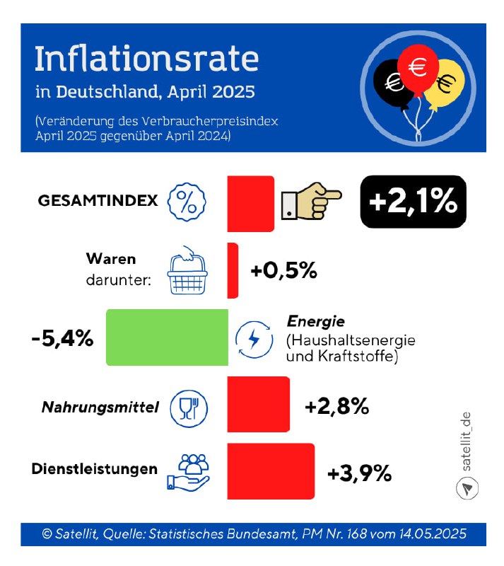 So hoch ist die Inflationsrate in #Deutschland Das vorläufige Ergebnis bezüglich…