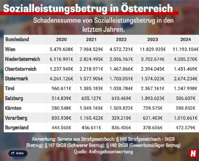 Sozialbetrug in #Österreich: Neue Zahlen rütteln aufDas österreichische Sozialsy...