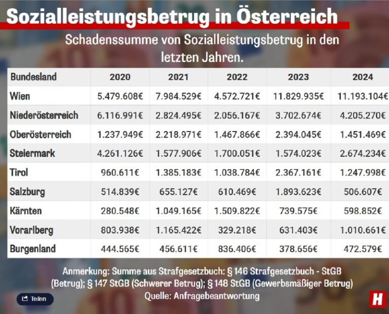 Sozialbetrug in #Österreich: Neue Zahlen rütteln aufDas österreichische Sozialsy…