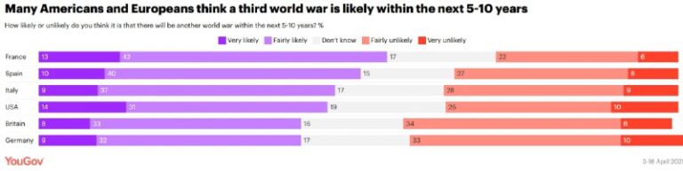 Über 40% der Europäer und Amerikaner halten einen #Weltkrieg in 5-10 Jahren für …
