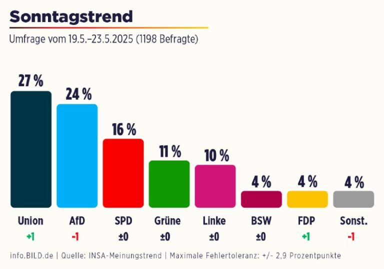 Union legt im Sonntagstrend zu: Bester Wert seit zwei Monaten Im aktuellen Sonnt…